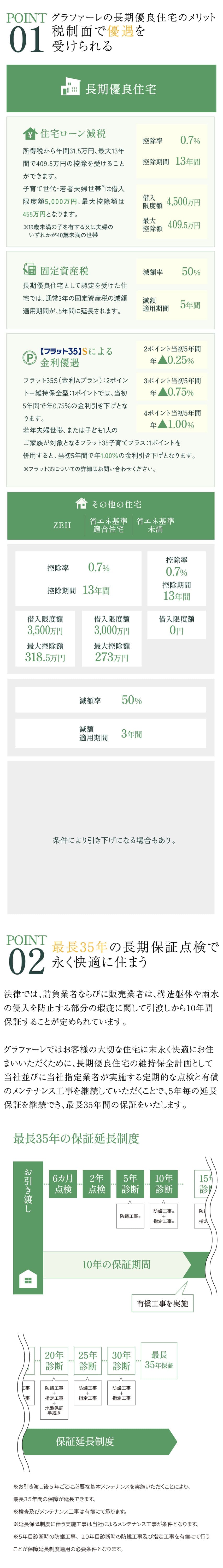 住宅性能と特徴